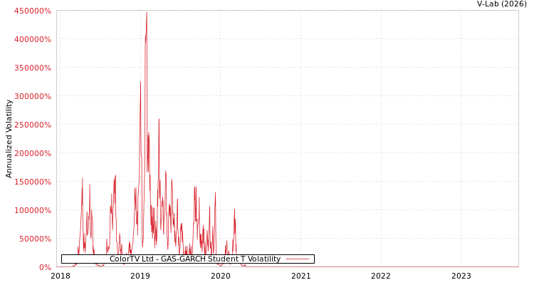 graph of ColorTV Ltd GAS-GARCH-T