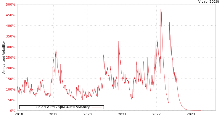 graph of ColorTV Ltd GJR-GARCH