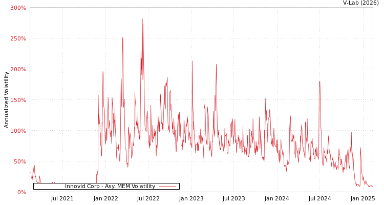 graph of Innovid Corp AMEM