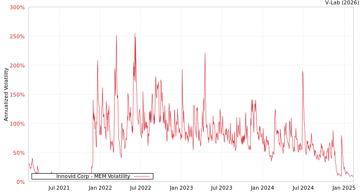 graph of Innovid Corp MEM