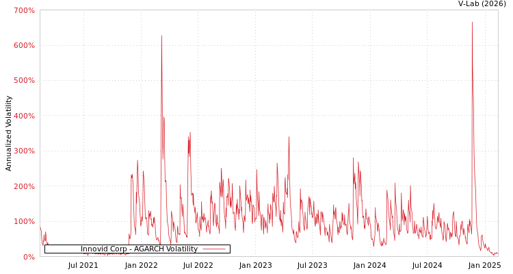 graph of Innovid Corp AGARCH