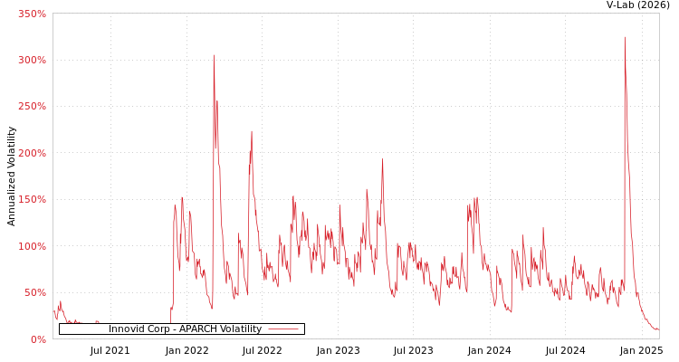 graph of Innovid Corp APARCH