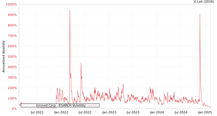 graph of Innovid Corp EGARCH