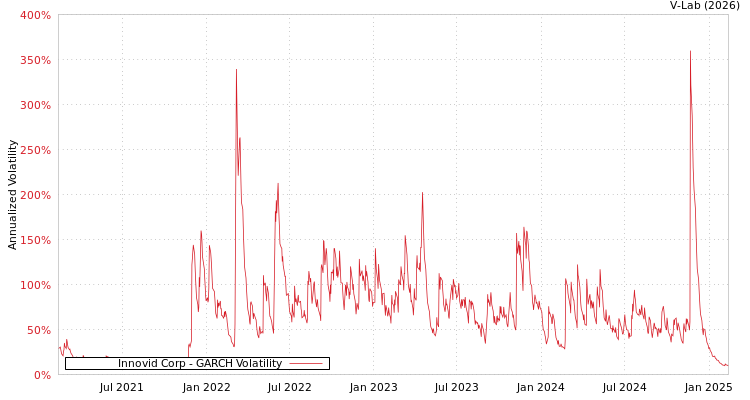 graph of Innovid Corp GARCH