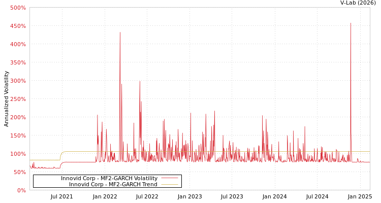 graph of Innovid Corp MF2-GARCH