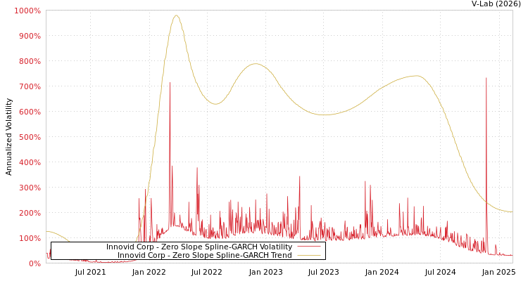 graph of Innovid Corp S0GARCH