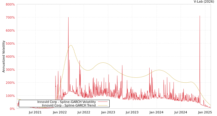 graph of Innovid Corp SGARCH