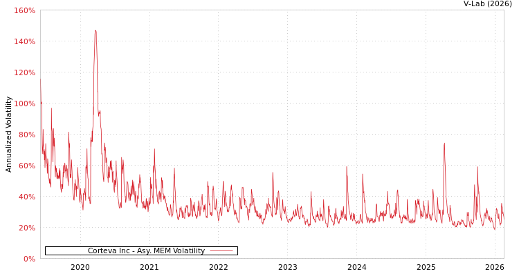 graph of Corteva Inc AMEM