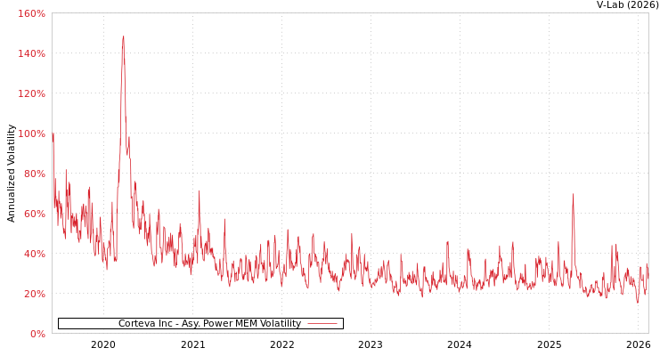 graph of Corteva Inc APMEM