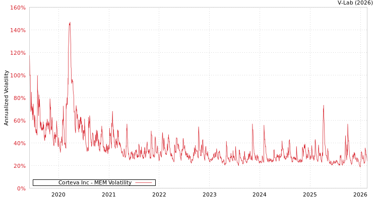 graph of Corteva Inc MEM
