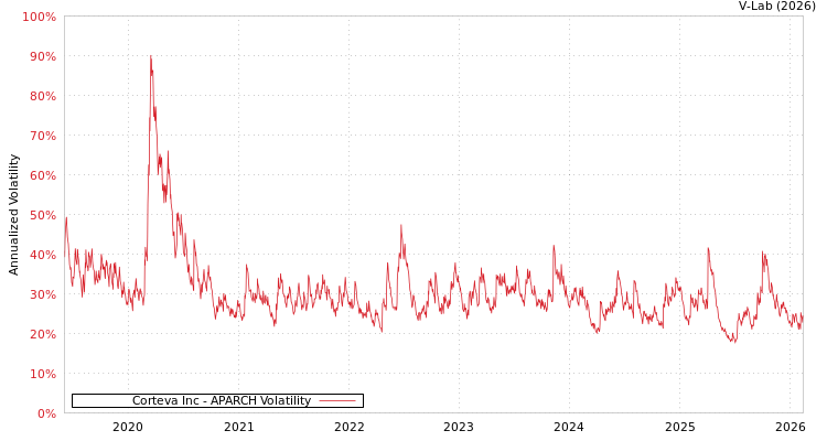 graph of Corteva Inc APARCH