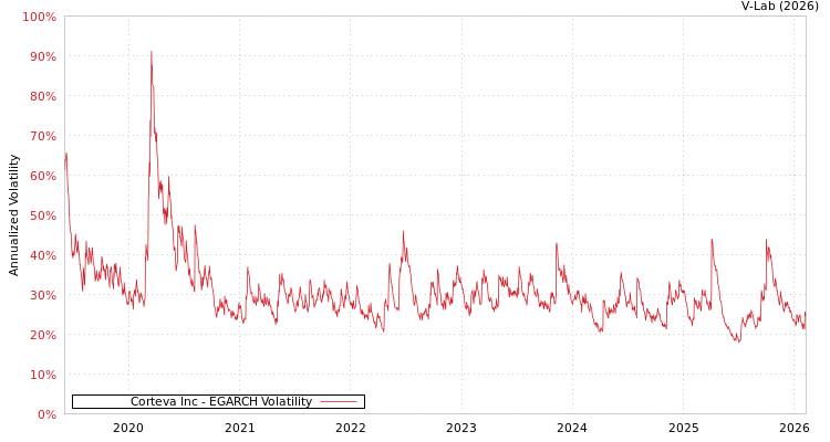 graph of Corteva Inc EGARCH