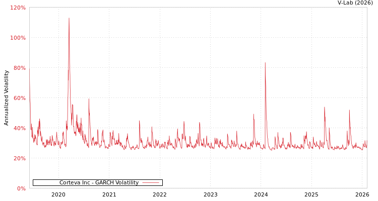graph of Corteva Inc GARCH