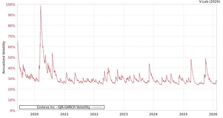 graph of Corteva Inc GJR-GARCH