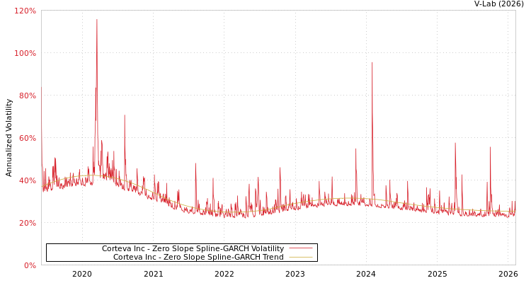 graph of Corteva Inc S0GARCH