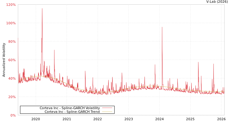 graph of Corteva Inc SGARCH