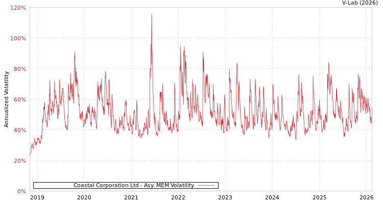 graph of Coastal Corporation Ltd AMEM