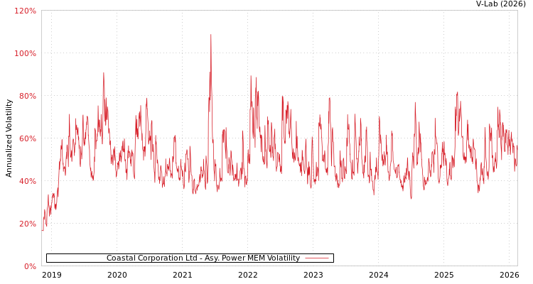 graph of Coastal Corporation Ltd APMEM