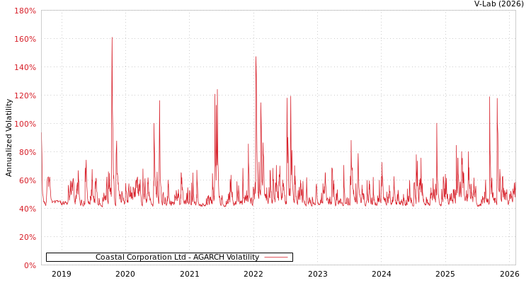 graph of Coastal Corporation Ltd AGARCH