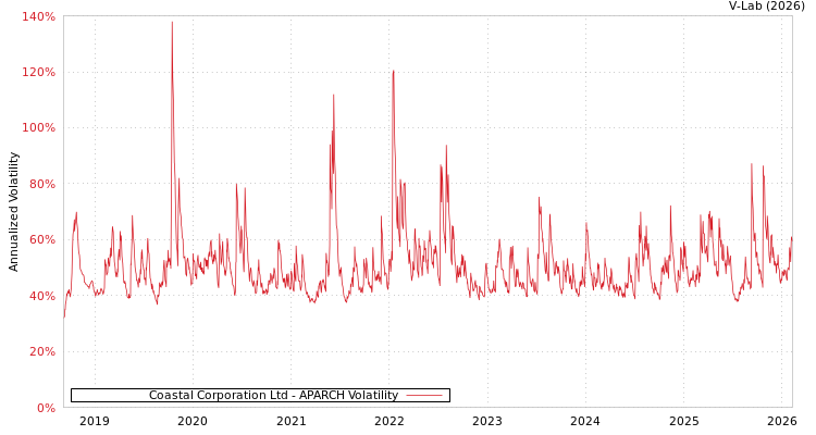 graph of Coastal Corporation Ltd APARCH