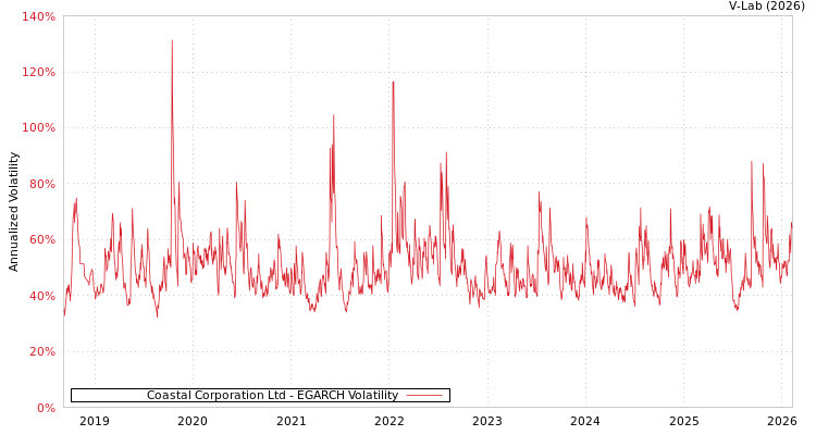 graph of Coastal Corporation Ltd EGARCH
