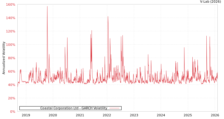 graph of Coastal Corporation Ltd GARCH