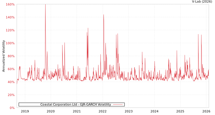 graph of Coastal Corporation Ltd GJR-GARCH