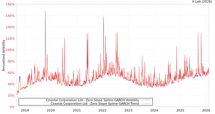 graph of Coastal Corporation Ltd S0GARCH