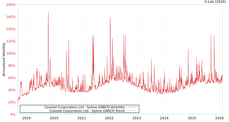 graph of Coastal Corporation Ltd SGARCH