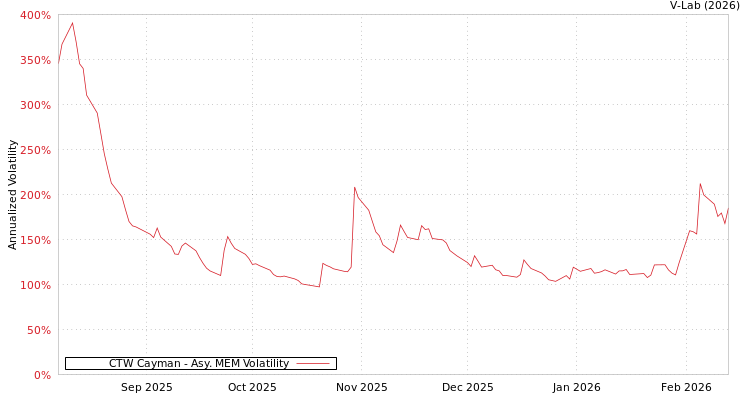 graph of CTW Cayman AMEM