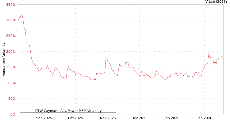 graph of CTW Cayman APMEM