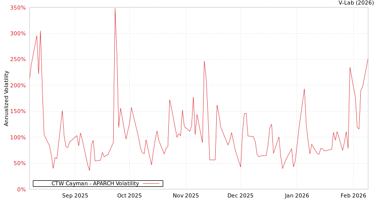 graph of CTW Cayman APARCH
