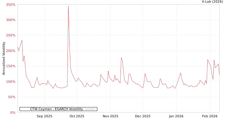 graph of CTW Cayman EGARCH