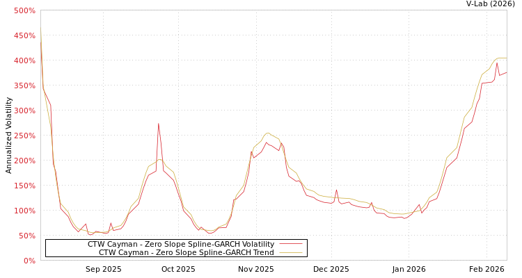 graph of CTW Cayman S0GARCH