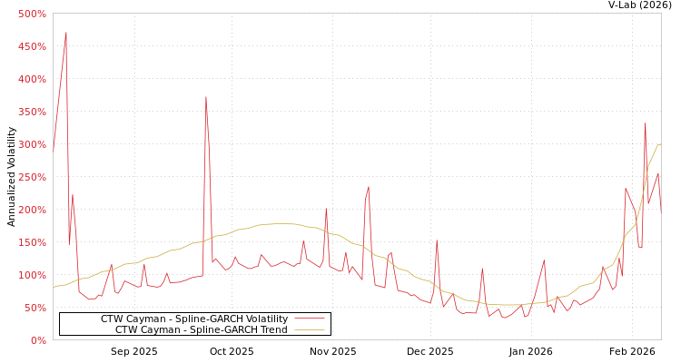 graph of CTW Cayman SGARCH