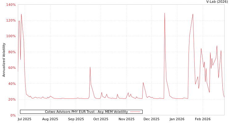 graph of Cotwo Advisors PHY EUR Trust AMEM