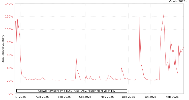 graph of Cotwo Advisors PHY EUR Trust APMEM