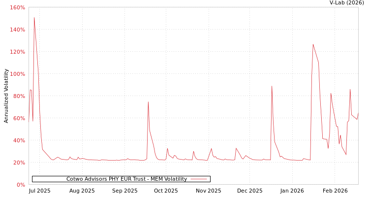 graph of Cotwo Advisors PHY EUR Trust MEM