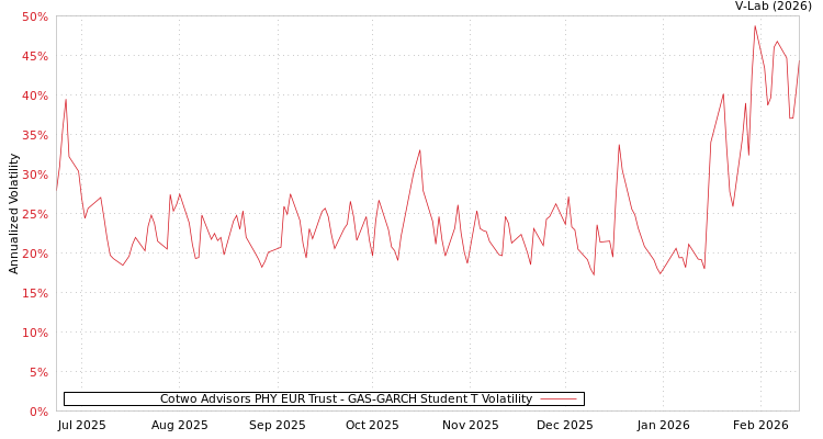 graph of Cotwo Advisors PHY EUR Trust GAS-GARCH-T