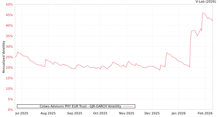 graph of Cotwo Advisors PHY EUR Trust GJR-GARCH