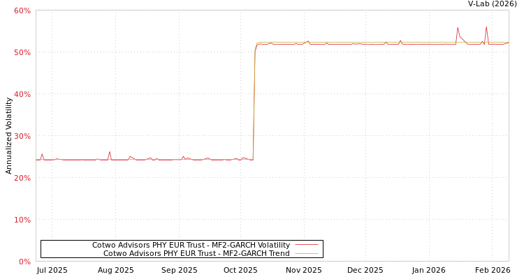graph of Cotwo Advisors PHY EUR Trust MF2-GARCH