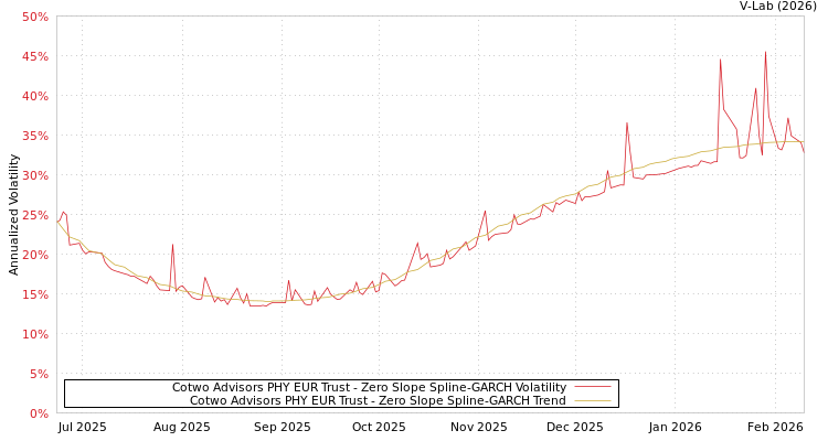 graph of Cotwo Advisors PHY EUR Trust S0GARCH