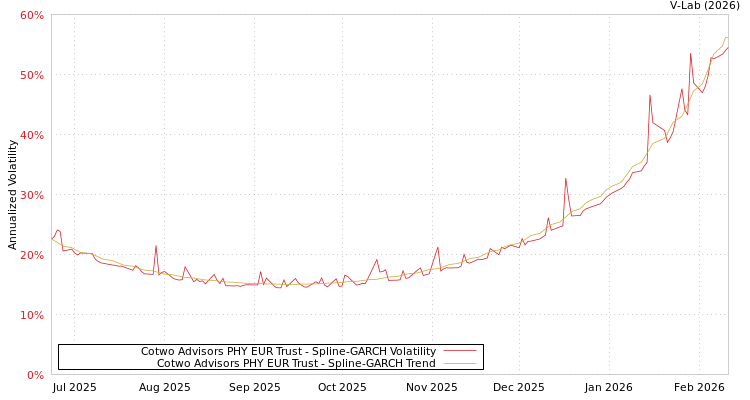 graph of Cotwo Advisors PHY EUR Trust SGARCH