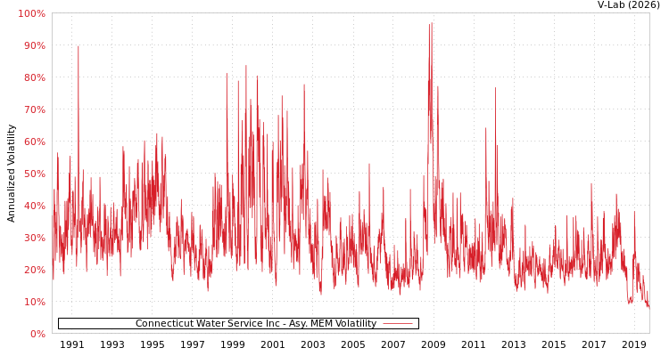 graph of Connecticut Water Service Inc AMEM