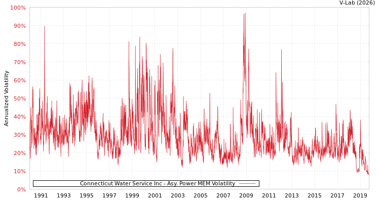 graph of Connecticut Water Service Inc APMEM
