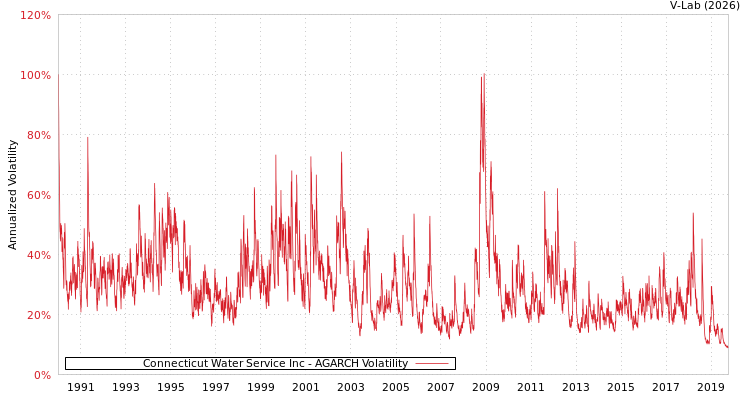 graph of Connecticut Water Service Inc AGARCH