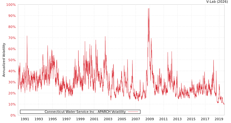 graph of Connecticut Water Service Inc APARCH