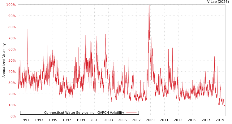 graph of Connecticut Water Service Inc GARCH