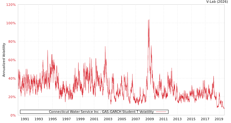 graph of Connecticut Water Service Inc GAS-GARCH-T