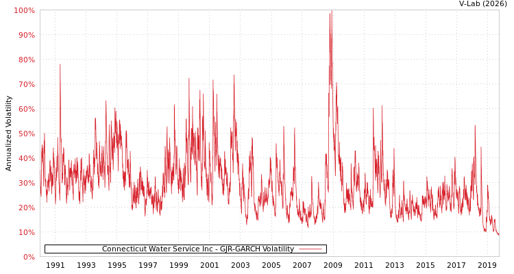 graph of Connecticut Water Service Inc GJR-GARCH